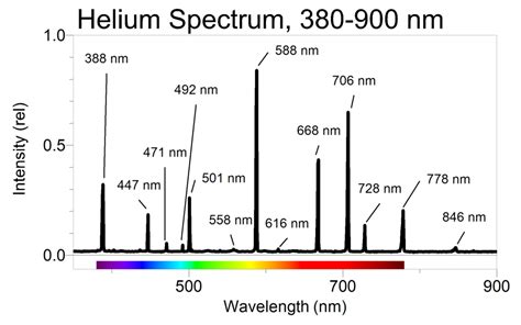 A Quantitative Investigation of the Helium Spectrum