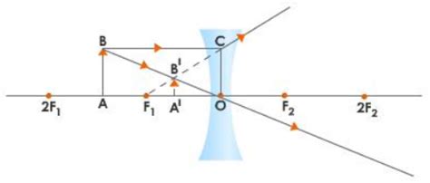 Derivation of Lens Formula - Overview, Structure, Properties & Uses