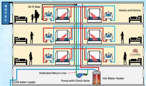 Domestic Hot Water Recirculation System - MEP Academy