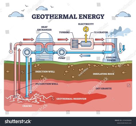 Geothermal Energy Green Electricity Power Underground Stock Vector ...