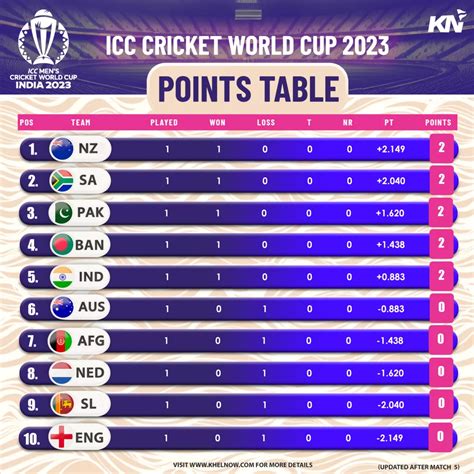 ICC Cricket World Cup 2023: Points Table, Most Runs, Most Wickets after ...