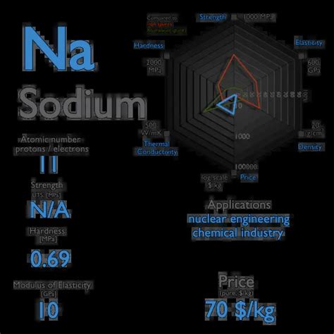 What is Sodium - Properties of Sodium Element - Symbol Na | nuclear ...