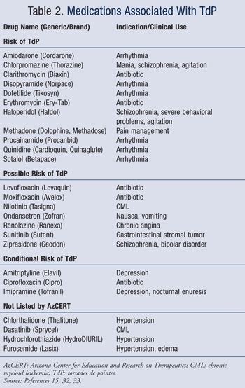 Medication-Induced QT-Interval Prolongation and Torsades de Pointes