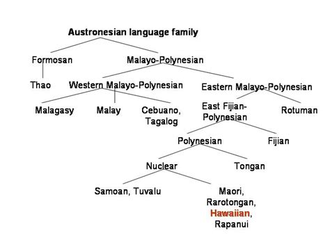 Do You Speak Hawaiian? - Languages Of The World