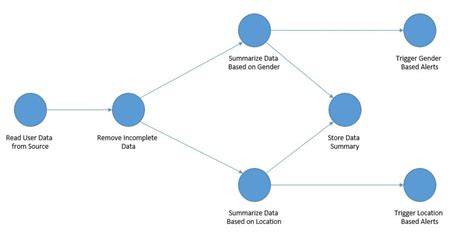 Practical Applications of Directed Acyclic Graphs | Baeldung on ...