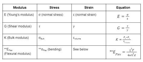 5 Steps on Calculating Elastic Modulus