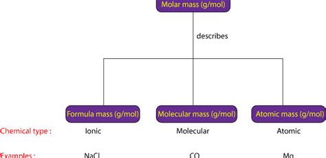 molar mass