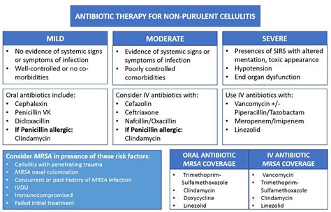 Deep Dive: Cellulitis Antibiotics Review — Taming the SRU