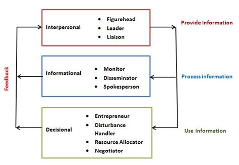 Henry Mintzberg's Managerial roles - TestPanda