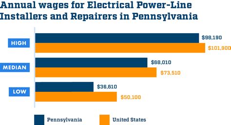Lineman Salary Pa - Enge Salary