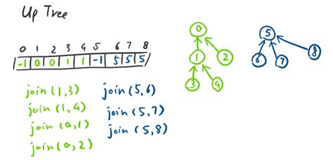 Data Structure (7) - Disjoint Sets