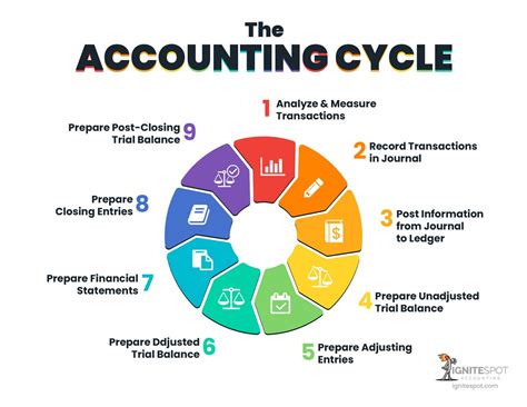 Basic Accounting: The Accounting Cycle Explained