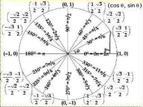 The unit circle definition of trigonometric function - YouTube