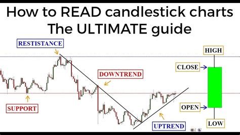 How to Read Forex Candlestick Charts, Patterns ,Analysis - YouTube