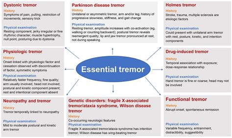 Diagnosis and Treatment of Essential Tremor : CONTINUUM: Lifelong ...