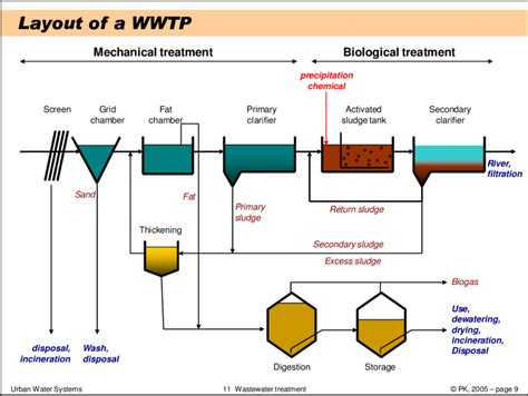 Wastewater Treatment Plant Schematic