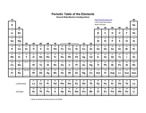 Electron Configuration Periodic Table - ChazaddCardenas