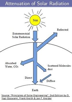 ESTIMATION - SOLAR ENERGY RADIATION