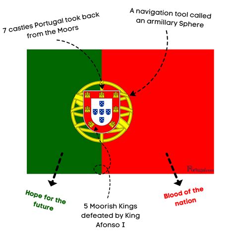 Meaning of the Portuguese Flag - Portugal.com