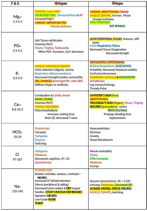 Fluid and electrolytes | Nursing school survival, Nursing school ...