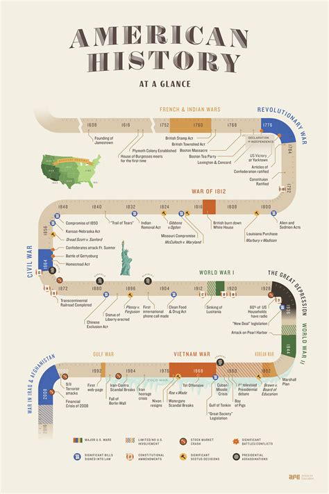 American History Timeline Infographic — Lin Zagorski // Portfolio