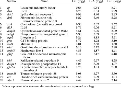 Genes induced during regulatory activation | Download Table