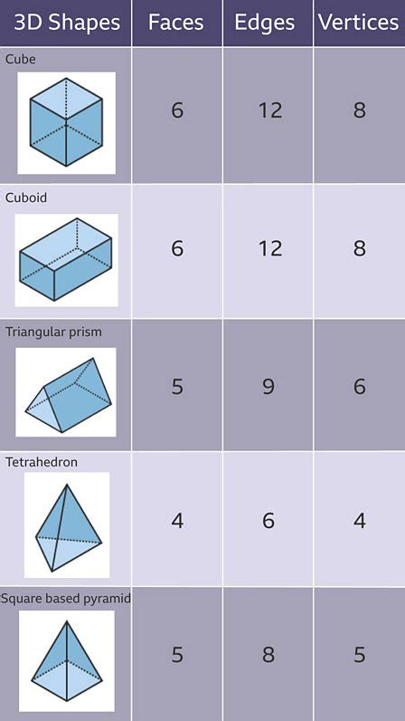 Triangular Pyramid Faces Edges Vertices