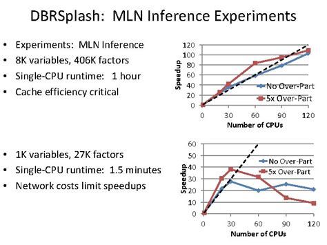 Scaling Up Graphical Model Inference Graphical Models View