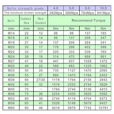 5/8 B7 Bolt Torque Chart