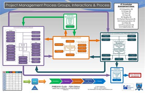 PMBOK diagrams 5th edition - interactive process group diagram | Pmbok ...