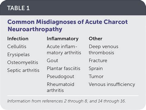 Charcot Foot: Clinical Clues, Diagnostic Strategies, and Treatment ...