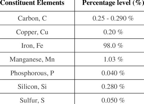 Chemical Composition of Mild Steel | Download Scientific Diagram