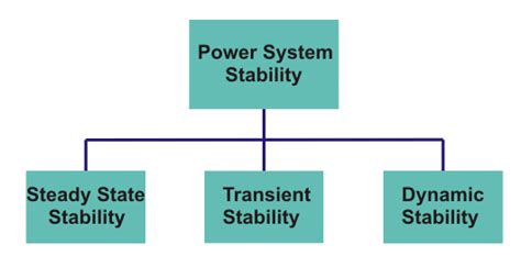 Power System Stability | Electrical4U