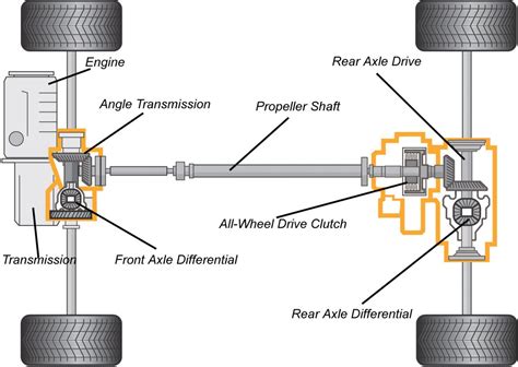 Service All Wheel Drive System Gmc Acadia at Wesley Beck blog