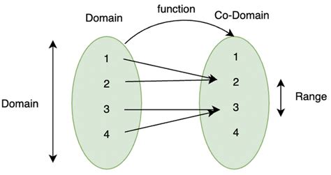 Range of a Function - GeeksforGeeks