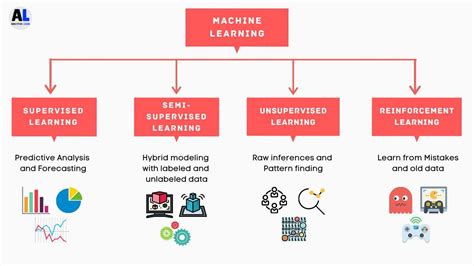 Machine Learning Classification Model