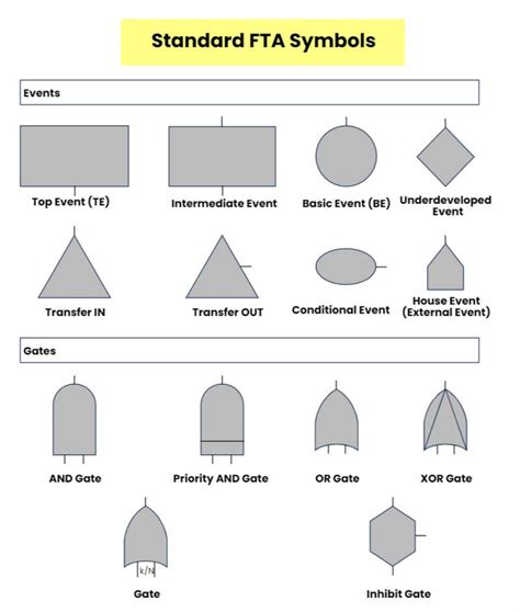 A Complete List of Fault Tree Analysis Symbols | EdrawMax Online