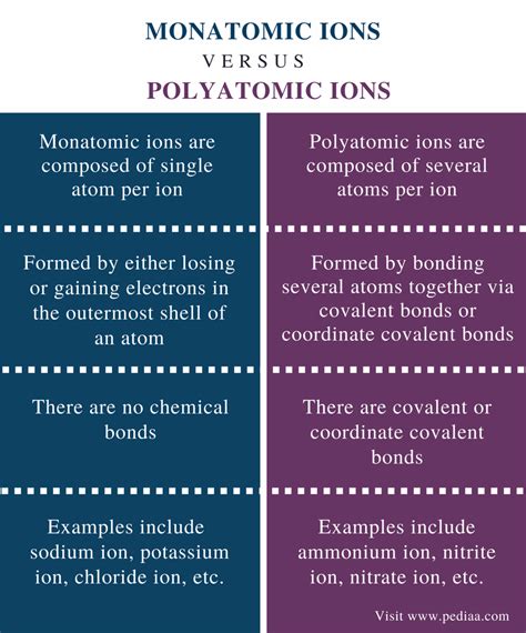 Difference Between Monatomic and Polyatomic Ions | Definition ...