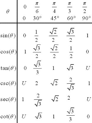 Table Of Trigonometric Values For Special Angles | Elcho Table