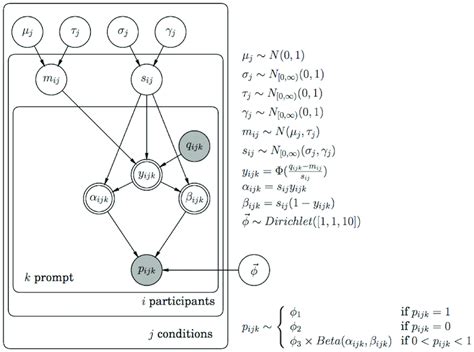 Graphical model [21] of the hierarchical Bayesian model applied to each ...