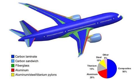 Boeing Dreamliner 787 - Diagram showing materials used in construction ...