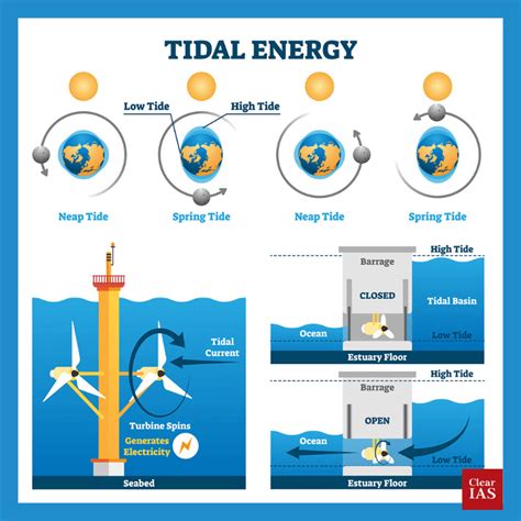 Tidal Energy - ClearIAS