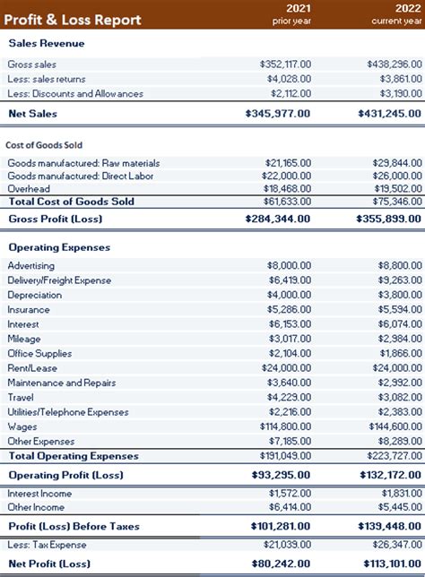 What are the Characteristics of a Profit and Loss Report