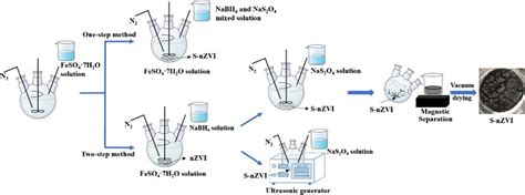 Schematic diagram for the preparation of S-nZVIOne-step and ...