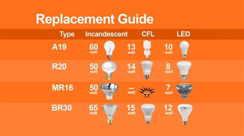 Light Bulb Sizes Chart