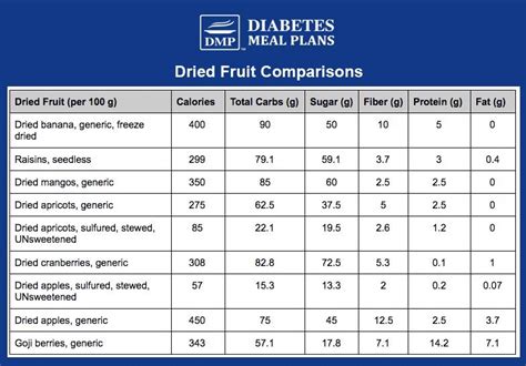 Dried Fruit for Diabetes