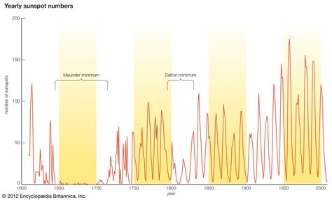 Solar cycle | Definition, Length, & Facts | Britannica