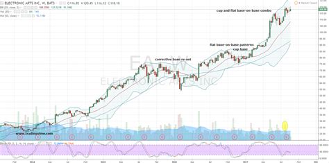 A Winning Play in Electronic Arts Inc. (EA) Stock | InvestorPlace