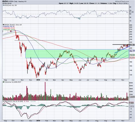 Nvidia Stock Is Setting Up to Burst Higher