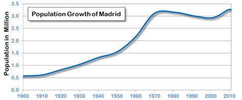 Madrid Population Growth